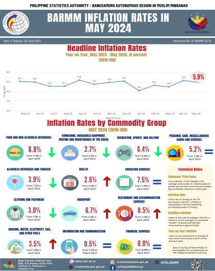 BARMM Inflation Rates in May 2024