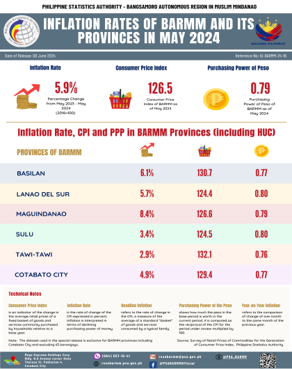 Inflation Rates of BARMM and its Provinces in May 2024