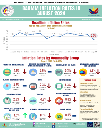 BARMM Inflation Rates in August 2024