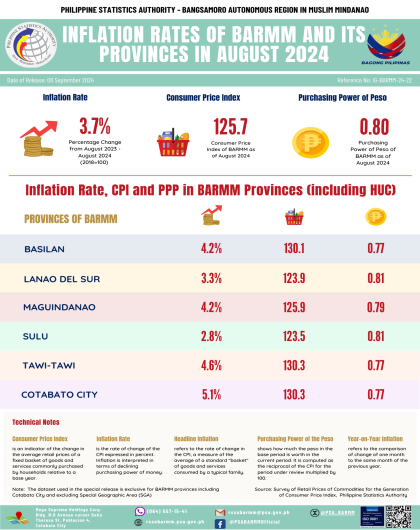 Inflation Rates of BARMM and Its Provinces in August 2024