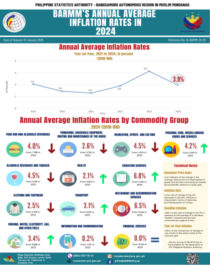 BARMM Annual Inflation Rate of All Items in 2024