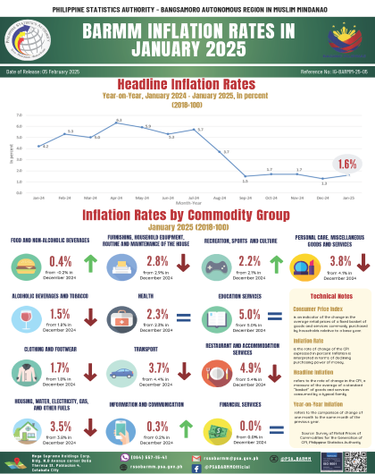 BARMM INFLATION RATES IN ALL ITEMS FOR JANUARY 2025