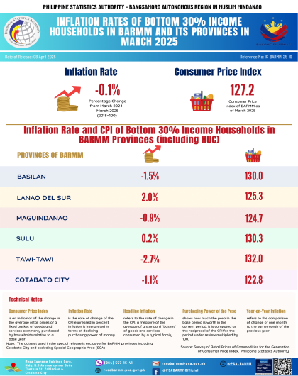 INFLATION RATES OF BOTTOM 30% INCOME HOUSEHOLDS IN BARMM AND ITS PROVINCES IN MARCH 2025