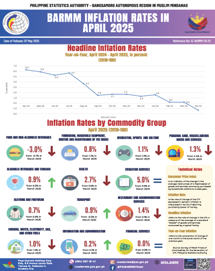 IG-BARMM-25-22 BARMM Inflation Rates in April 2025 All Income Households