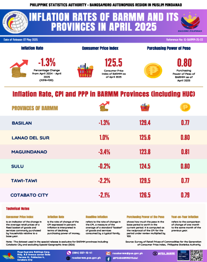 Inflation Rates in  BARMM and Its Provinces in April 2025 All Income Households