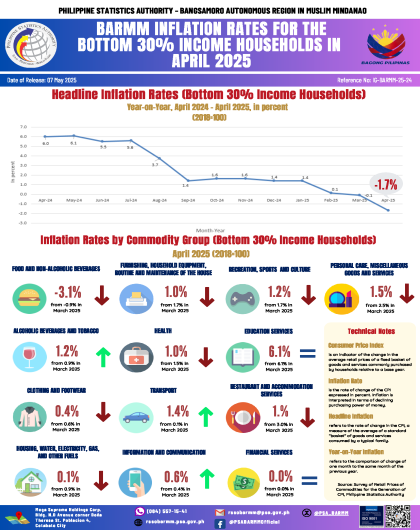 BARMM Inflation Rates in April 2025 Bottom 30% Income Households