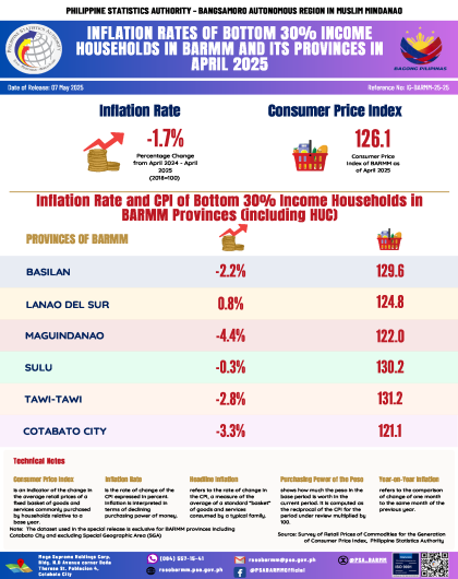 Inflation Rates in  BARMM and Its Provinces in April 2025 Bottom 30% Income Households