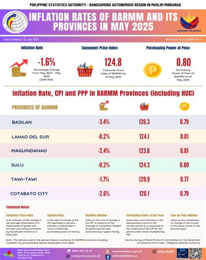 Inflation Rates in  BARMM and Its Provinces in May 2025 All Income Households