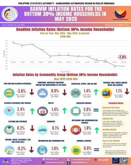 BARMM Inflation Rates in May 2025 Bottom 30% Income Households