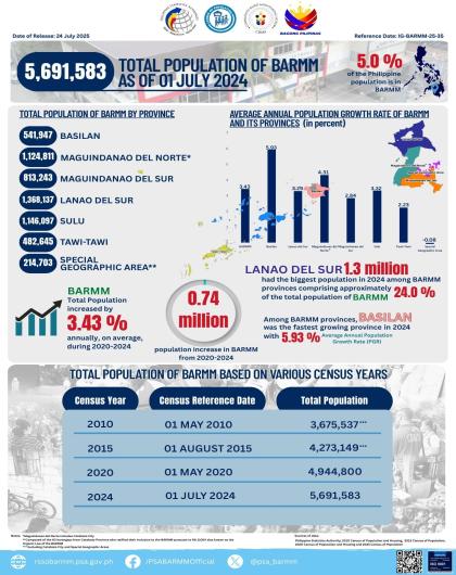 Total Population of BARMM As of 01 July 2024