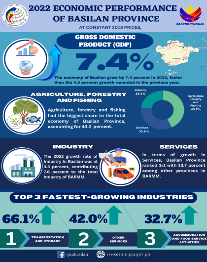 2022 Economic Performance of Basilan Province