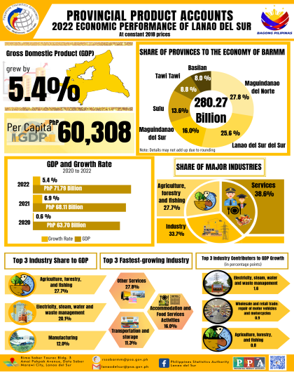 2022 Economic Performance of Lanao del Sur