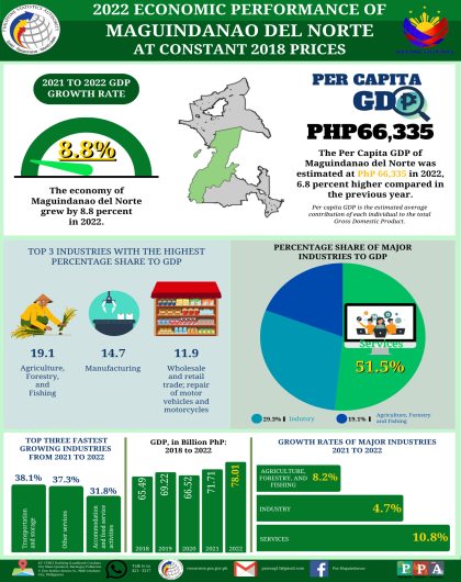 2022 Economic Performance of Maguindanao del Norte
