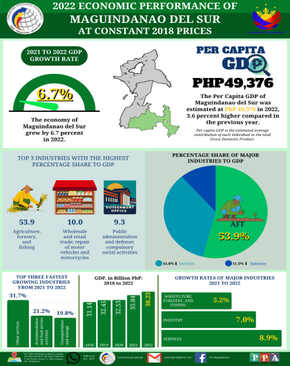 2022 Economic Performance of Maguindanao del Sur