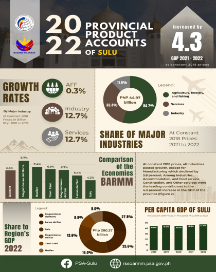 2022 Economic Performance of Sulu