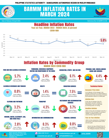 BARMM Inflation Rates in March 2024