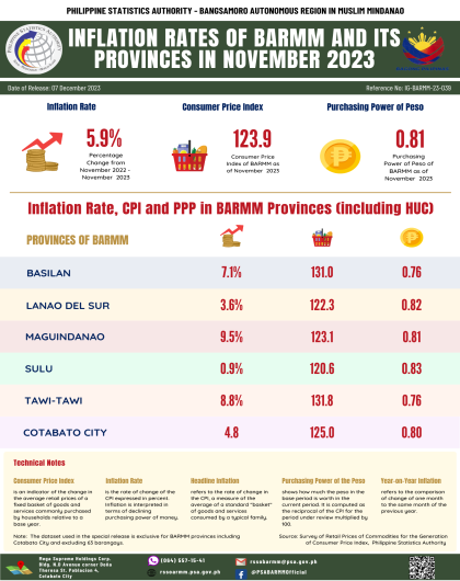 BARMM Inflation Rates of BARMM & it's Provinces in November 2023