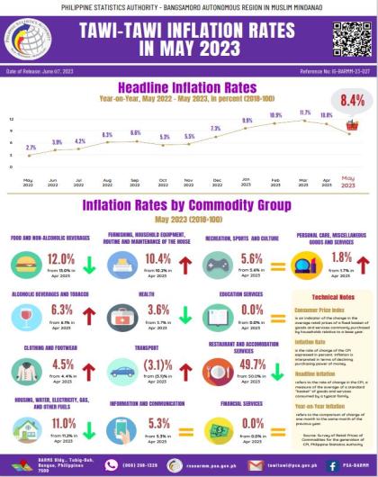 Tawi-Tawi Inflation Rates in May 2023