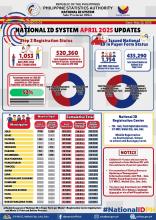 National ID System April 2025 Updates