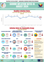 BARMM INFLATION RATES IN AUGUST 2024