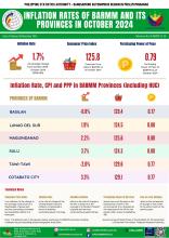 Inflation Rates of BARMM and Its Provinces in October 2024